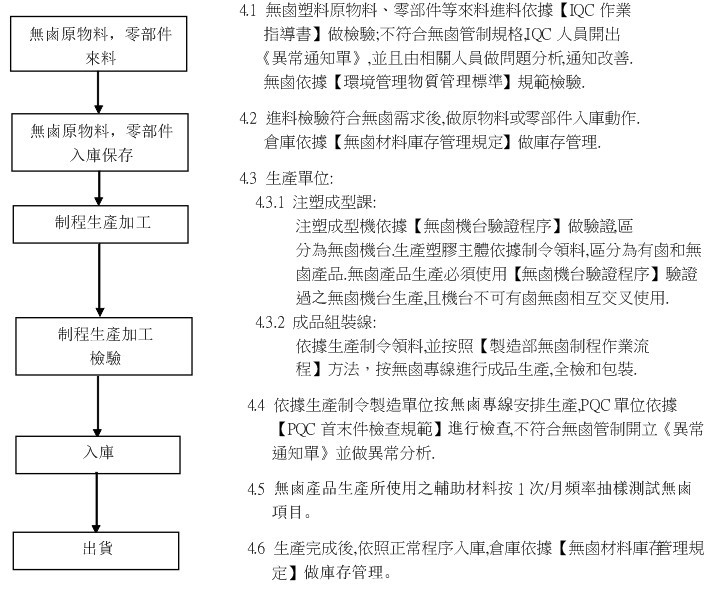 無鹵產(chǎn)品管制程序，HR燦達(dá)連接器，燦達(dá)電子，電子連接器廠家，東莞連接器廠家